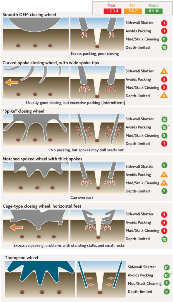 Graphic of the comparison of different closing wheels and how well they work for no-till.